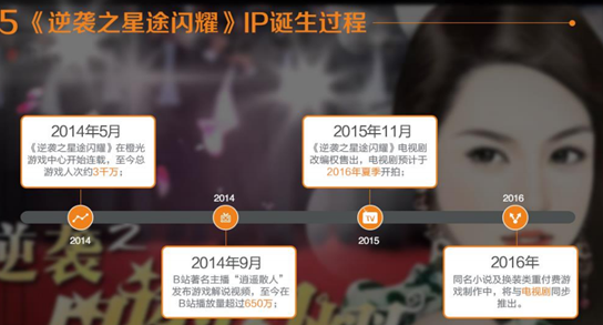 同名游戏《逆袭之星途闪耀》电视剧阵容首秀引爆IP新模式